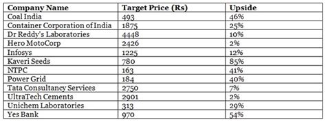 Top 12 value picks to choose from in times of global rout: SBICAP ...