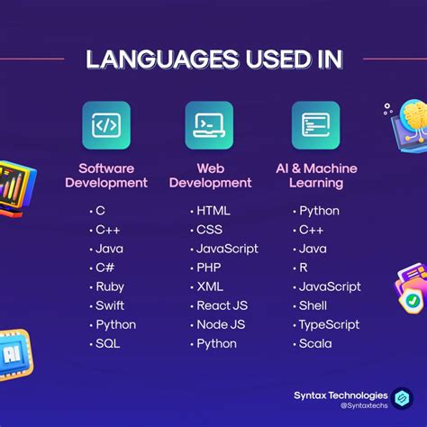 Difference Between Syntax and Coding 的图像结果