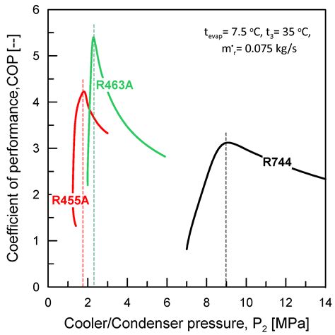 Energy and Exergy Analysis on Zeotropic Refrigerants R-455A and R-463A ...