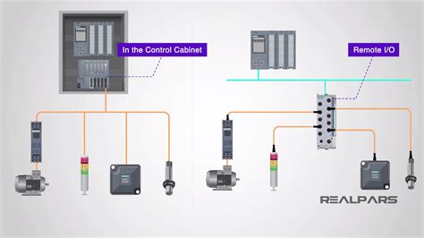 Image result for IO-Link Tutorial