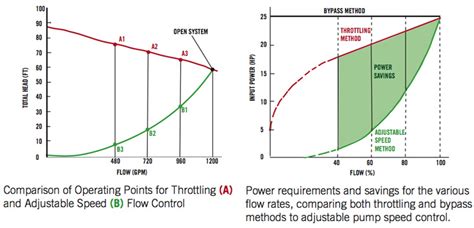 Image result for How to Program a Variable Speed Pump