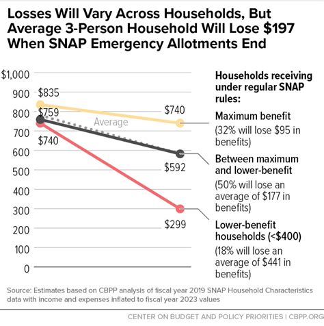Enhanced SNAP Benefits for Millions of Americans Are Gone. Here's What ...