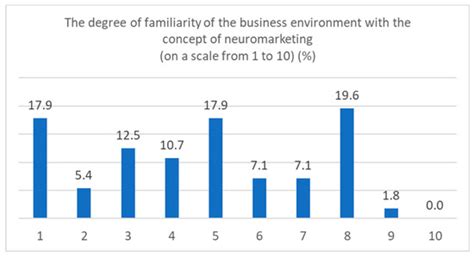 Attitude Evaluation on Using the Neuromarketing Approach in Social ...