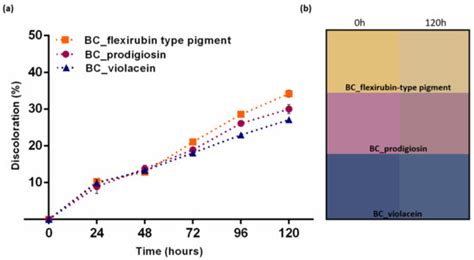 Design and Preparation of a Biobased Colorimetric pH Indicator from ...