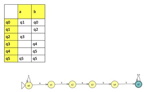 Image result for String Matching with Finite Automata