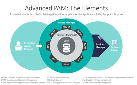 Identity Access Management 的图像结果