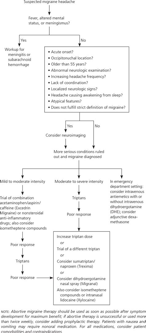 Treatment of Acute Migraine Headache | AAFP