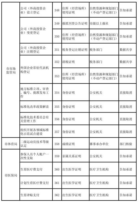 “无证明城市”第一波红利！淄博公布市本级首批证明事项免提交清单_澎湃号·政务_澎湃新闻-The Paper