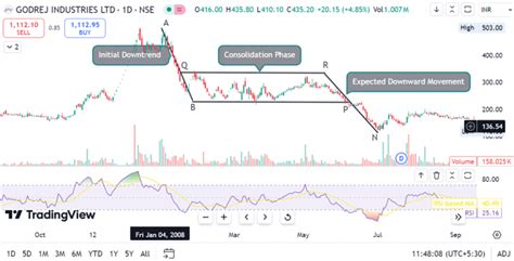 Measured Move - Bearish Chart Pattern - Pocketful