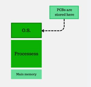 Image result for PCB in Operating System