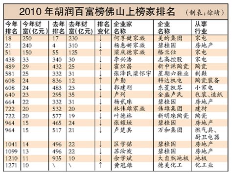 2023年佛山新首富：身价相当于10个梁庆德，5个程雪，2个杨惠妍 - 知乎