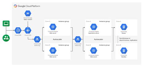 Image result for GCP Customize Load Balancer