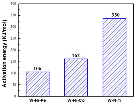 Effect of Sintering Temperatures on Grain Coarsening Behaviors and Mechanical Properties of W ...