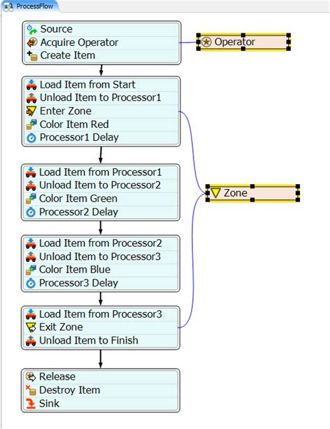 Image result for Flexsim Process Flow
