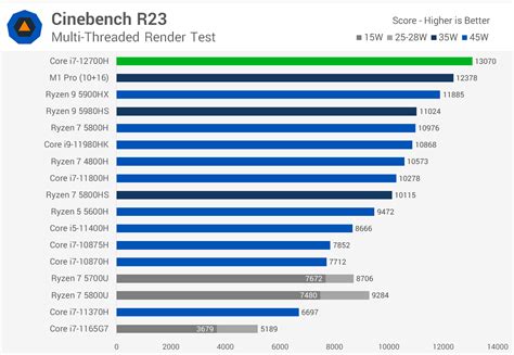 Image result for 12th Gen Intel I7 1260P Benchmark Comparison Chart