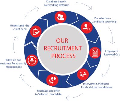 Talent Advisor – end to end recruitment solutions