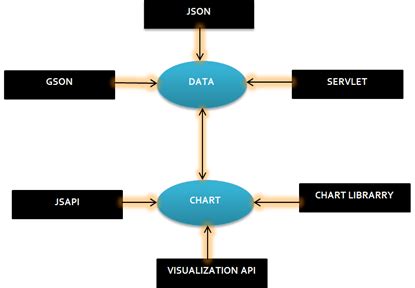 How to Draw Google Chart Using JSON Data 的图像结果