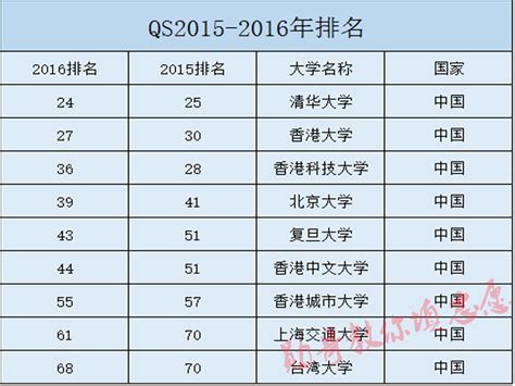 澳门科技大学世界排名多少？澳门科技大学一年费用多少？