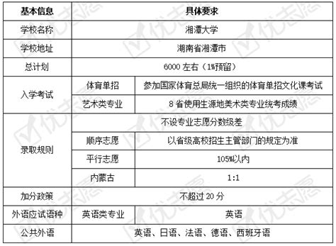 湘潭大学2021本科招生政策分析 - 知乎