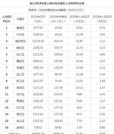 2019年度上海市各市辖区人均GDP榜单,黄浦区第一、长宁区第二!|长宁区|黄浦区|人均GDP_新浪新闻