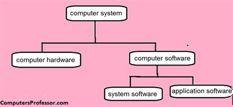 Image result for How Does Software Work in a Computer
