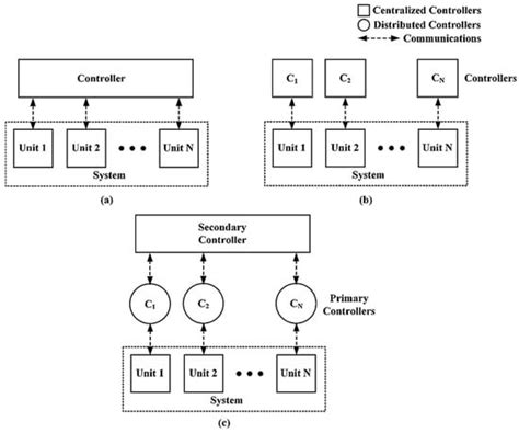 Energy Transition and Resilient Control for Enhancing Power ...
