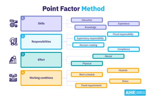 Image result for Slide Factor Method