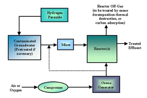 Image result for Advanced Oxidation Process Flow Chart