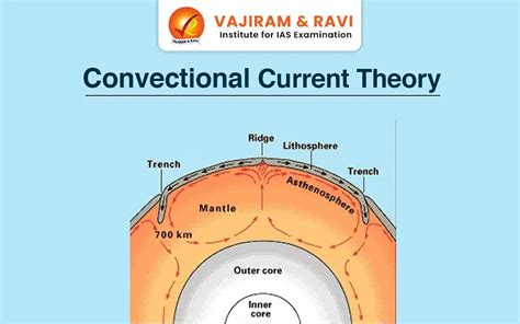 Convectional Current Theory, Meaning, Significance, UPSC Notes