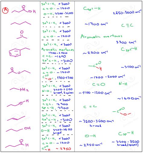 Image result for +Infared Spectroscopy Practice