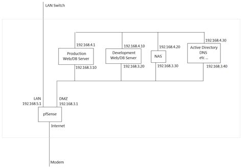 pfSense Network Setup 的图像结果