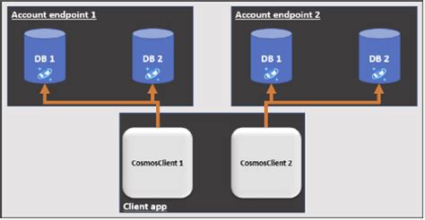 Image result for Cosmos DB Spring Boot Example