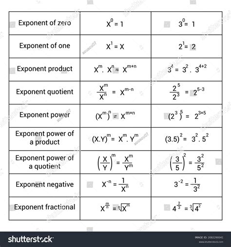 Image result for Exponential Exponents