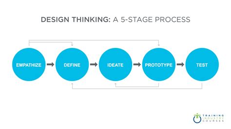 Training Design Process 的图像结果