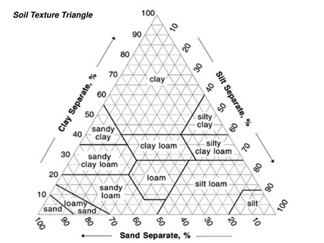 PPT - Soil Texture Triangle PowerPoint Presentation, free download - ID ...