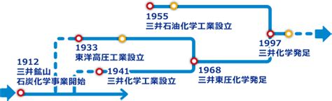 三井化学ってどんな会社？ | 三井化学株式会社
