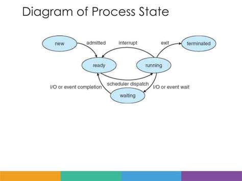 Process Management in Operating System in Tamil 的图像结果