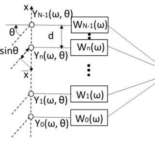 Image result for Microphone Array Beam Formimg