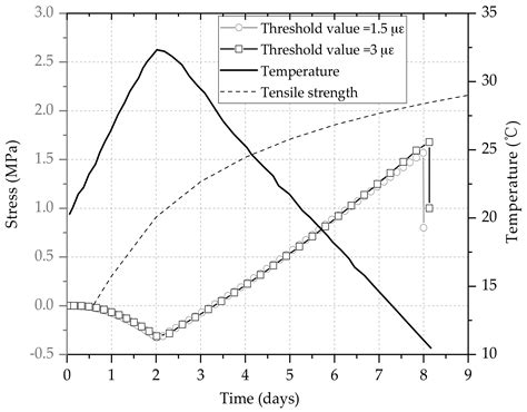 Research on the Crack Risk of Early-Age Concrete under the Temperature ...