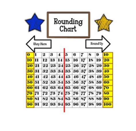 Image result for Rounding Chart Math
