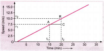 Given below is the velocity-time graph for the motion of the car. What ...