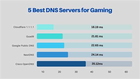 Best DNS Servers for Gaming - Lower Ping & Boost Speed