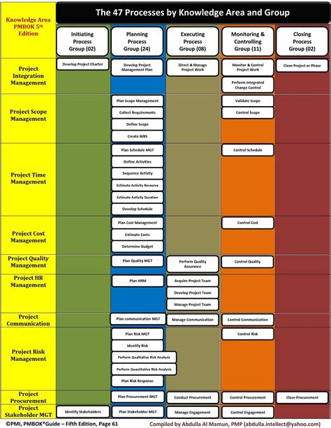 Image result for PMP Process Flow Chart