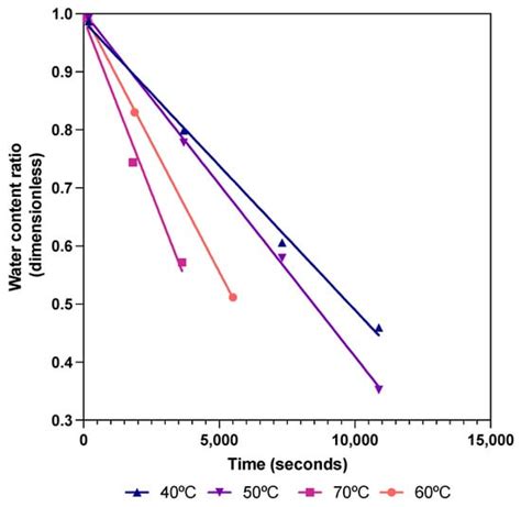 Drying Kinetics of Industrial Pineapple Waste: Effective Diffusivity ...