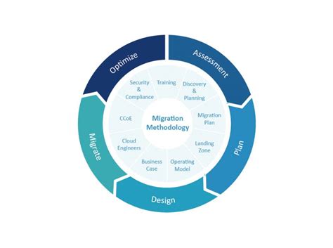 Image result for Migration Methods