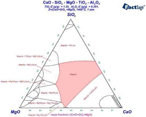 Effects of Basicity and MgO in Slag on the Behaviors of Smelting ...