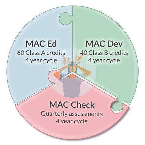 CRNA Recertification Requirements Explained
