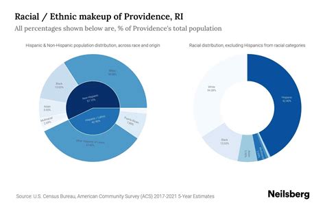Providence, RI Population by Race & Ethnicity - 2023 | Neilsberg