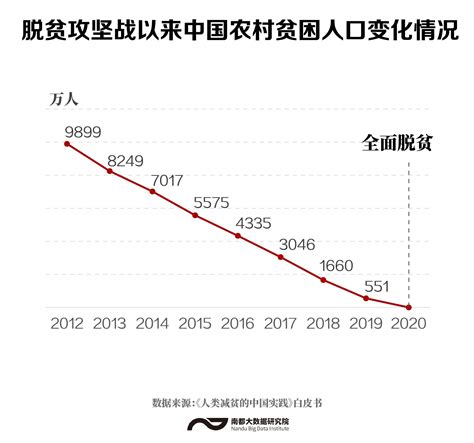 我国贫困人口标准联合国贫困标准与中国贫困标准2022已更新今日更新