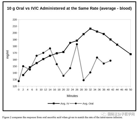 和vc的正确服用时间_最新研究：口服VC吸收远高于我们的意料_给我一杯声声乌龙的博客-CSDN博客